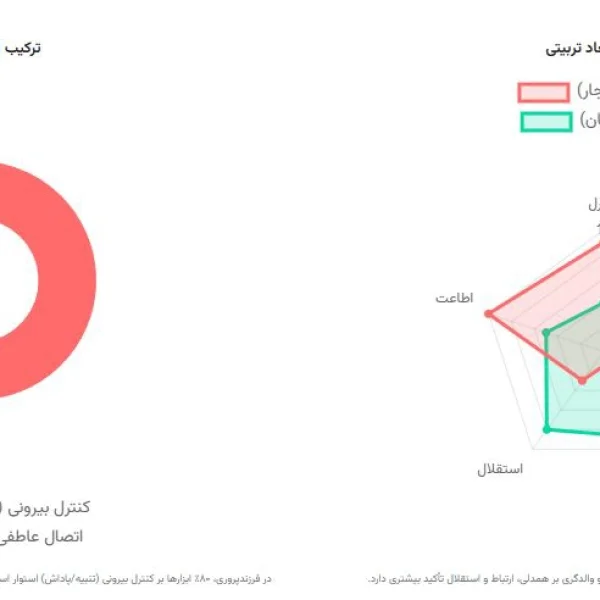 اینفوگرافیک والدگری
